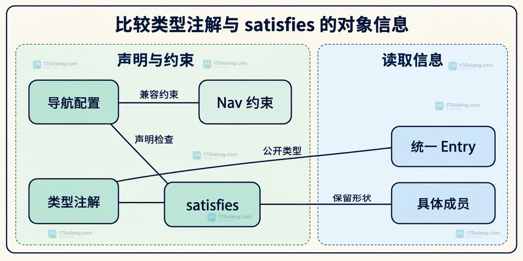 导航配置、约束类型和成员信息的静态关系