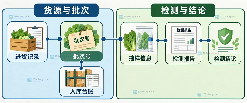 批次号连接检测凭证、出库单、收货方和剩余数量的原创说明图