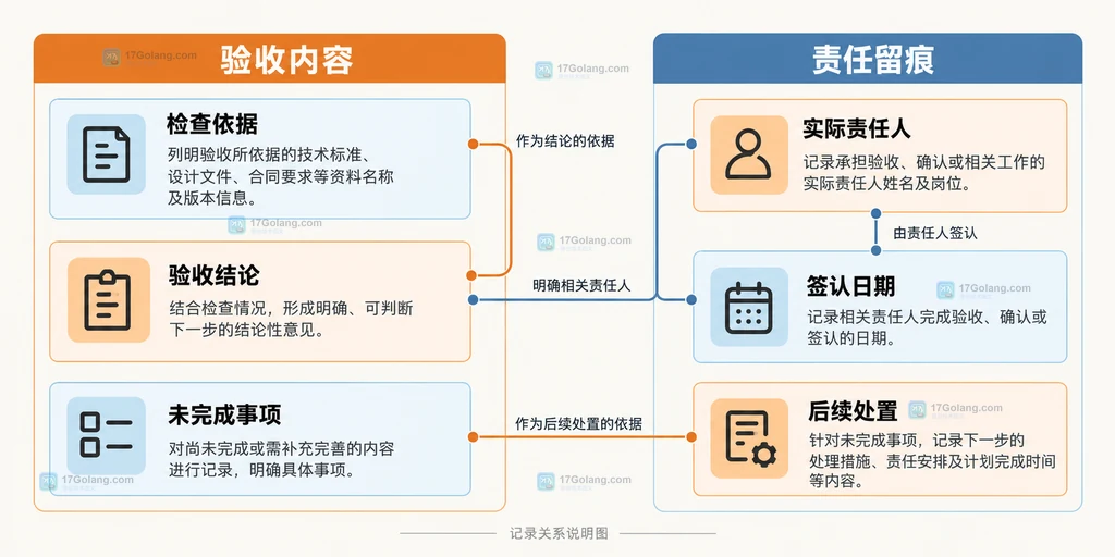 验收依据、结论、待办事项与责任签认的对应说明