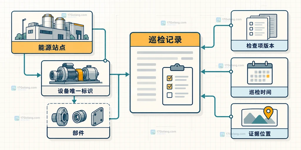 能源站点巡检记录中站点、设备、部件和检查项的对象关系说明图