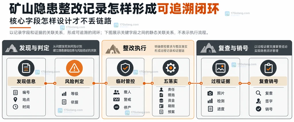 矿山隐患复查验收与销号证据链说明图