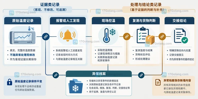冷链运输怎样整理温度记录与异常处置