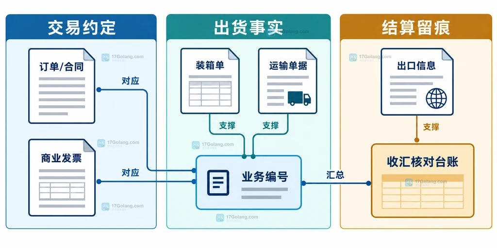 订单、发票、装箱单、运输单据与业务编号汇聚到收汇核对台账的原创说明图