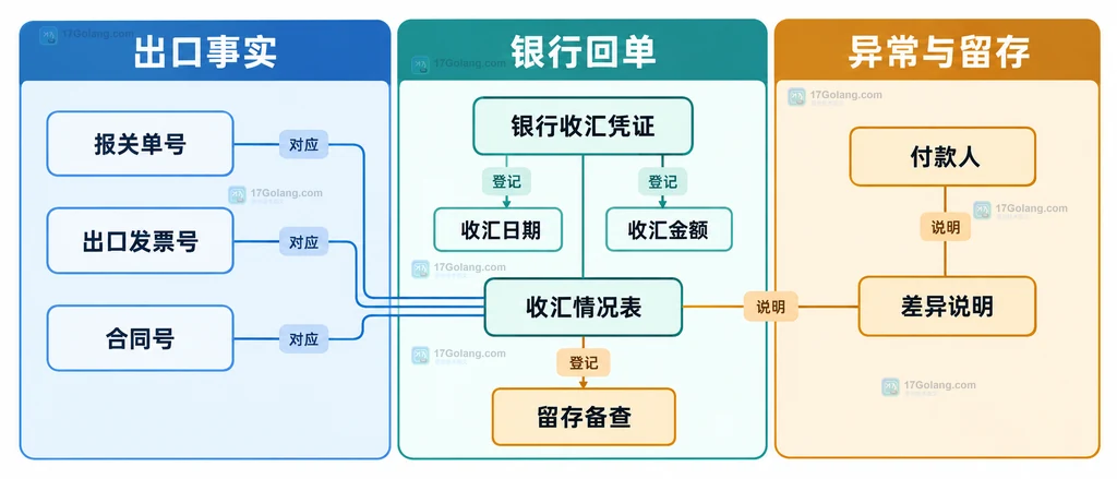 银行收汇凭证、出口信息、收汇情况表和差异说明之间核对关系的原创说明图