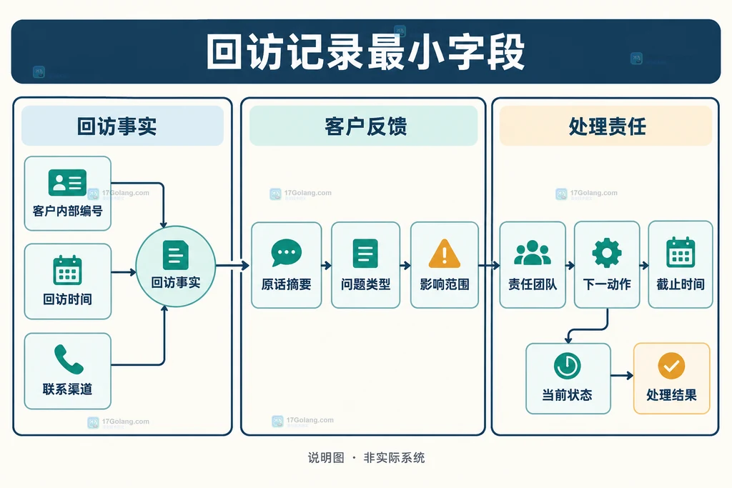 客户回访事实、客户反馈和处理责任字段的关联说明图