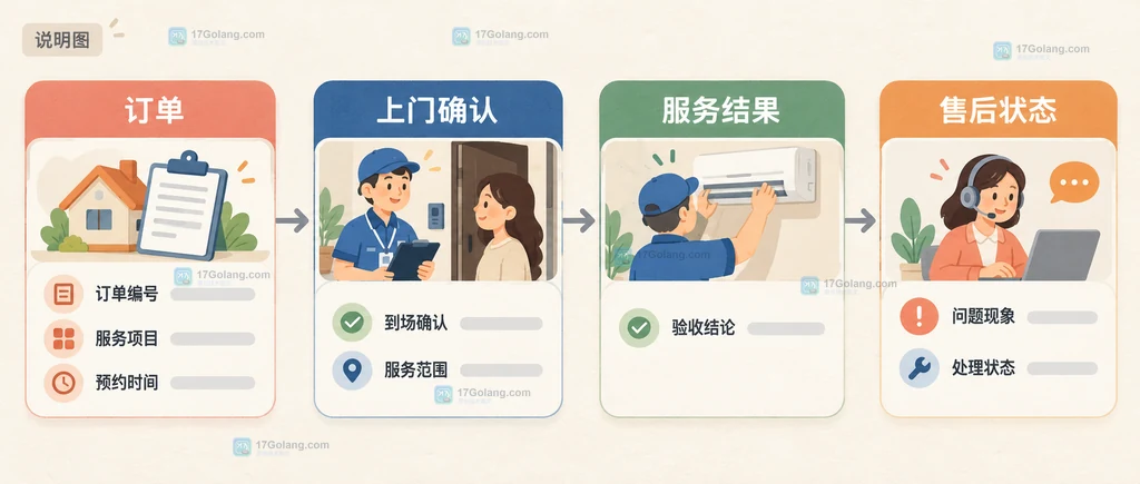 家政预约订单、上门确认、服务结果和售后状态的关系说明图