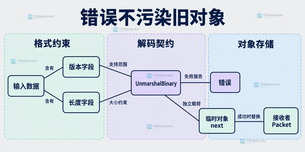 解码方法依赖格式约束，错误对象与临时载荷的静态关系
