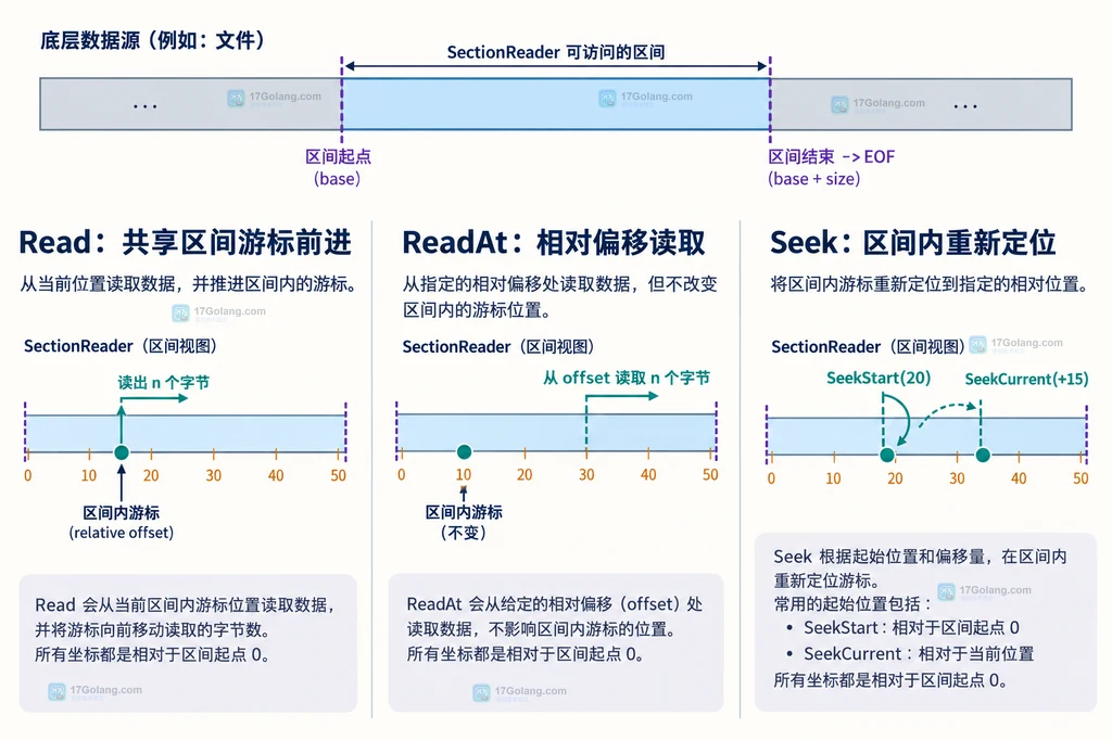 SectionReader 的 Read、ReadAt 与 Seek 局部游标语义对比图