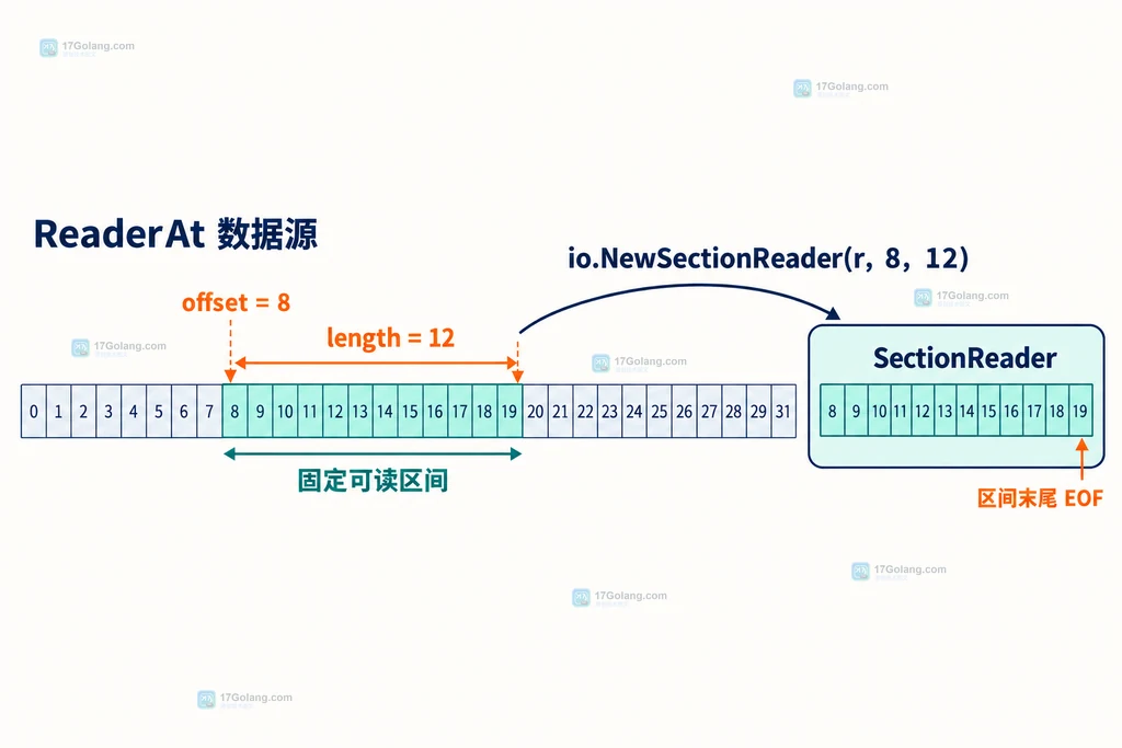 ReaderAt 数据源到 SectionReader 固定可读区间的静态映射图