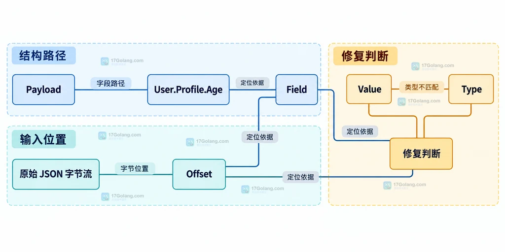 JSON 输入、json.Unmarshal、目标结构体和 UnmarshalTypeError 字段之间的静态关系说明图