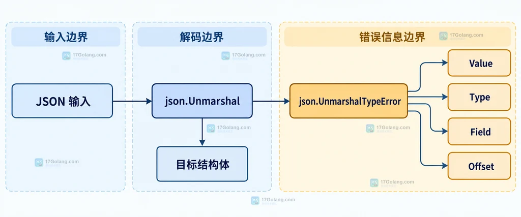 嵌套字段 Field、原始 JSON 字节流 Offset、Value 和 Type 的静态关系说明图