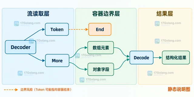 Go 解析 JSON 流时 Token 边界错乱怎么办