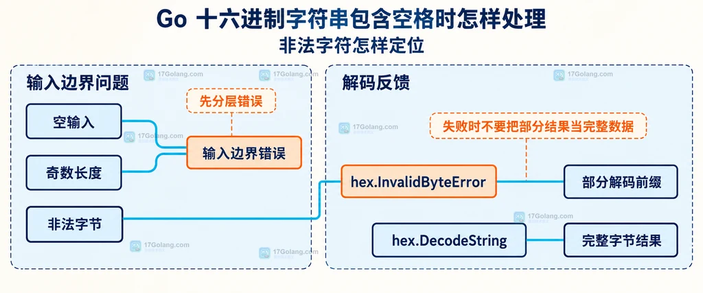 十六进制解码错误分层关系图，包含空输入、奇数长度、非法字节和完整字节结果