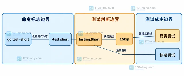 Go testing.Short 怎样让慢测试只在完整模式运行
