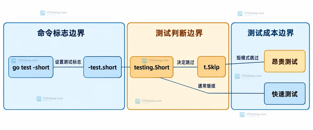 go test -short、testing.Short、t.Skip 与快速测试和昂贵测试的静态边界关系图