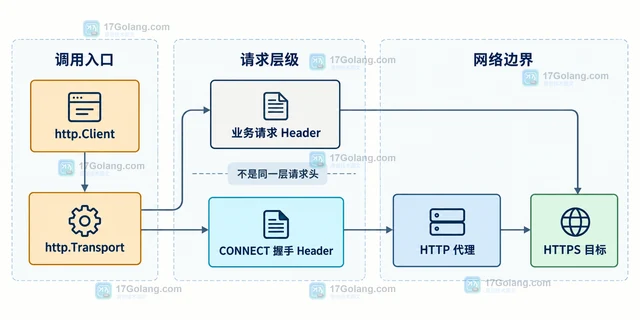 Go http.Transport 怎样给 CONNECT 代理请求添加请求头