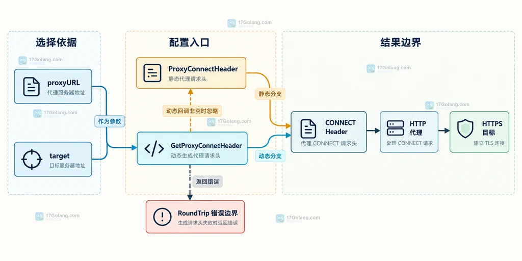 ProxyConnectHeader 与 GetProxyConnectHeader 的选择关系