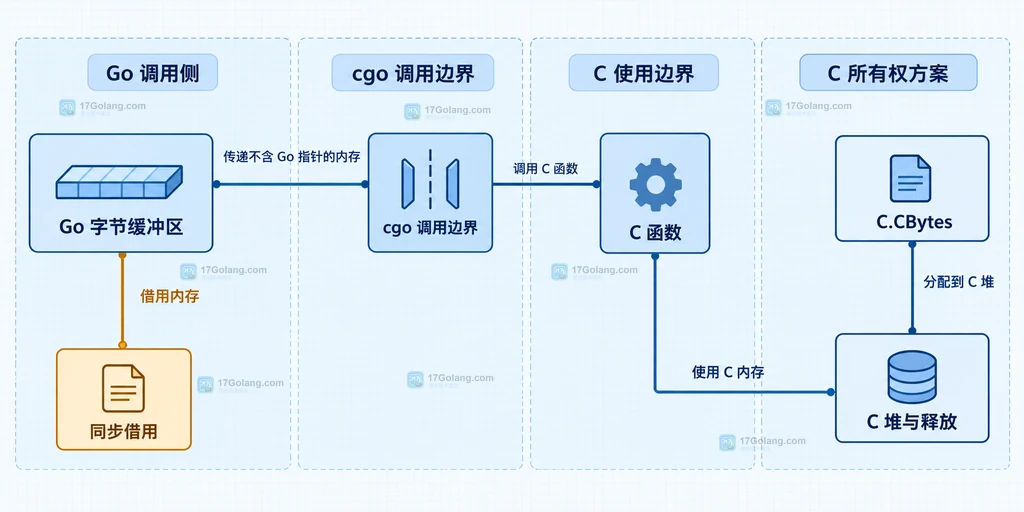 图2：cgo-handle-lifecycle-map
