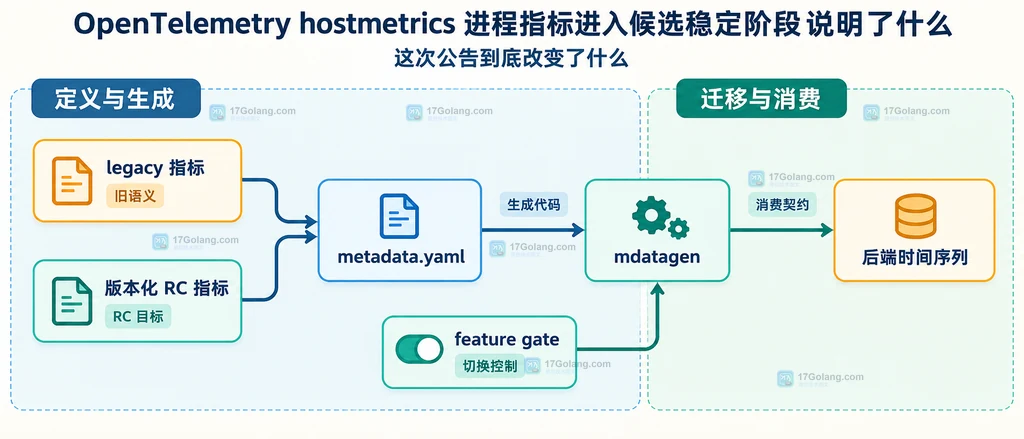 hostmetrics 旧指标、版本化指标、feature gate 和后端输出之间的静态关系说明图