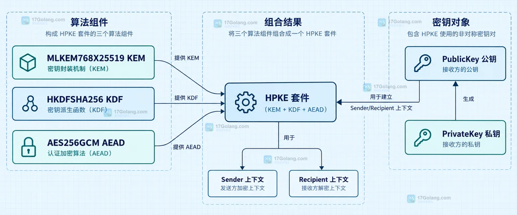 HPKE 发送方封装信息与接收方解封装数据关系图