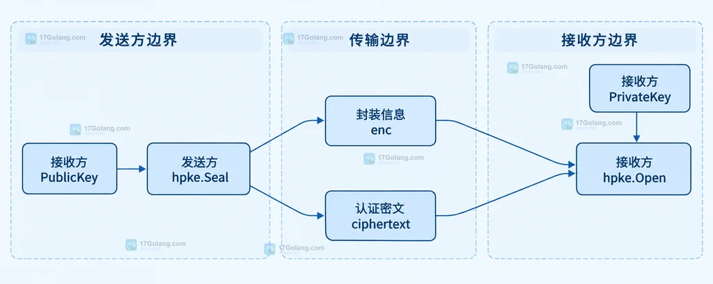HPKE 的 KEM、KDF、AEAD 三层静态结构说明图