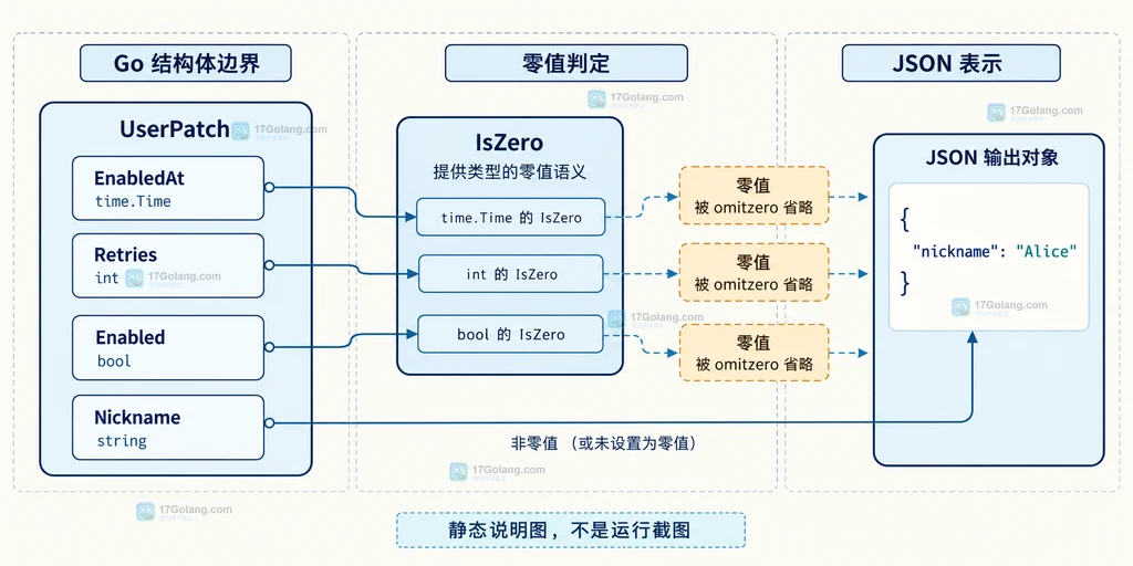 Go omitzero 与 omitempty 在 nil 容器、空容器和业务零值之间的边界说明图