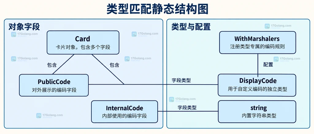 Card 的两个字段分别属于独立展示类型与普通字符串类型