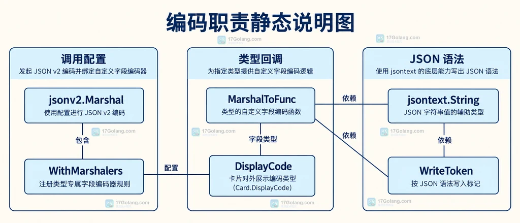 本次 Marshal 配置、类型回调与 JSON token 的静态依赖关系
