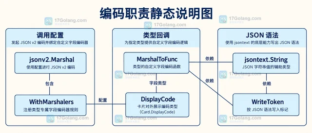Go encoding/json v2 怎样为 JSON v2 自定义字段编码器
