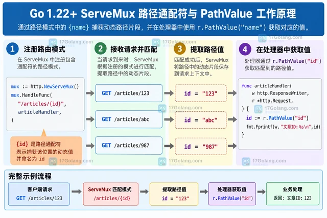 Go net/http ServeMux 怎样用通配符读取路径值