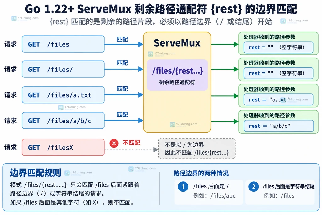 ServeMux 尾部通配符与剩余路径边界说明图