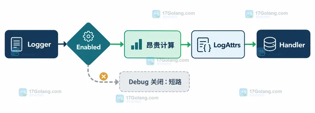 Go slog.Handler.Enabled 怎样跳过低级别日志的昂贵计算