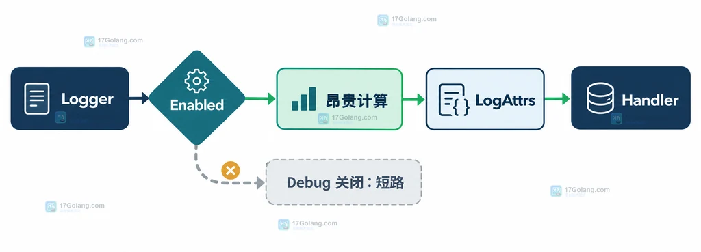 Go slog 日志调用、logger.Enabled 闸门与 Handler 级别过滤的静态关系图