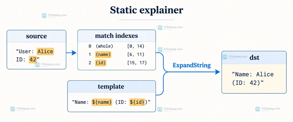 Go ExpandString 从源字符串和匹配索引到模板输出的结构示意图