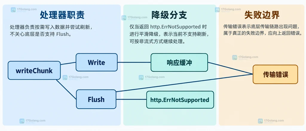 写入、Flush 能力、ErrNotSupported、传输错误和代理缓冲之间的静态关系