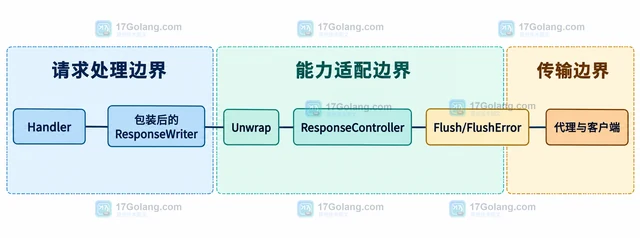 Go http.ResponseController 怎样检测 Flush 能力并平滑降级