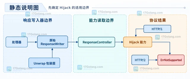 Go http.ResponseController 怎样在处理器中读取连接 hijack 能力