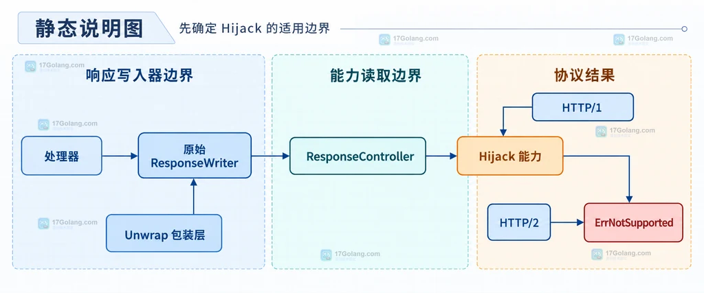 Go ResponseController 从原始 ResponseWriter 或 Unwrap 包装层读取 Hijack 能力并区分 HTTP 版本的静态结构说明图
