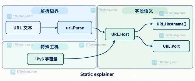 Go url.URL 怎样从 URL 中区分 Hostname 和 Host