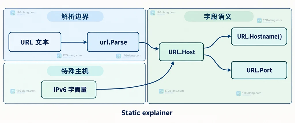 Go URL Host 与 Hostname 的静态字段关系说明图