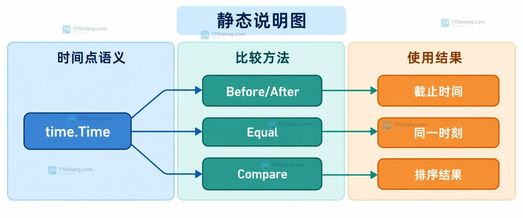 Go time.Time 比较方法与时间点语义的静态关系说明图