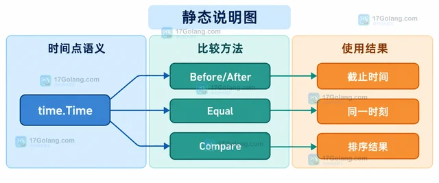 Go time 怎样比较带单调时钟的时间间隔