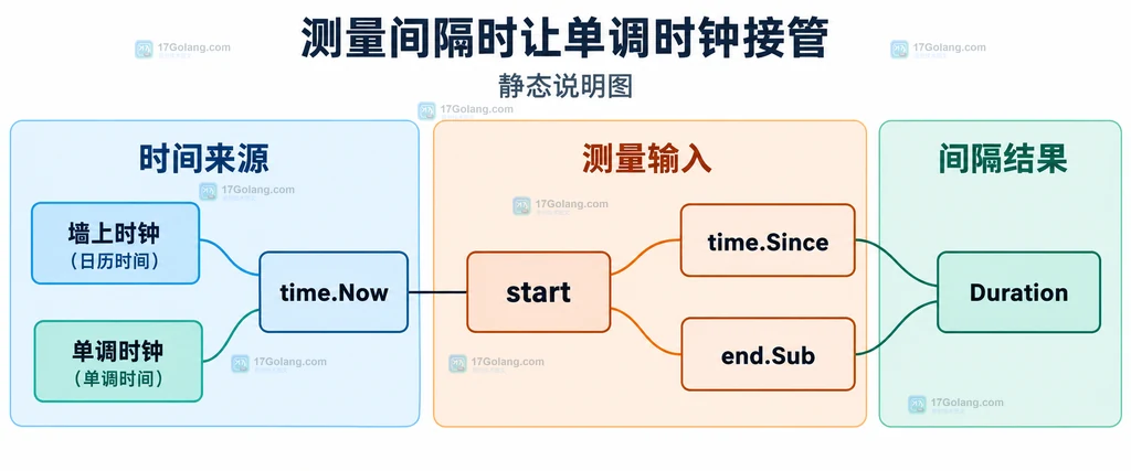 Go time.Now 的墙上时钟与单调时钟共同参与时间间隔计算的静态结构说明图