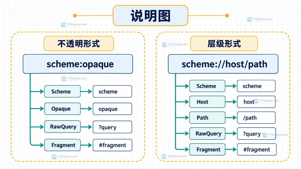 Opaque 与 Host、Path 字段关系的原创说明图