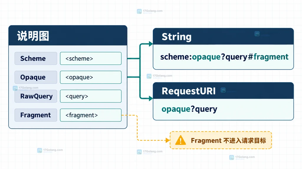 Opaque 字段经过 String 与 RequestURI 后的输出边界说明图