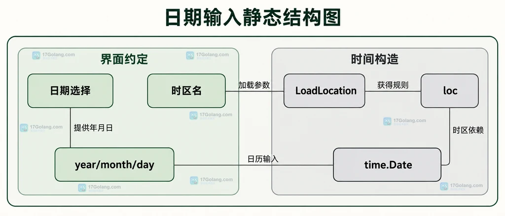 日期输入与业务时区共同参与time.Date构造的静态依赖