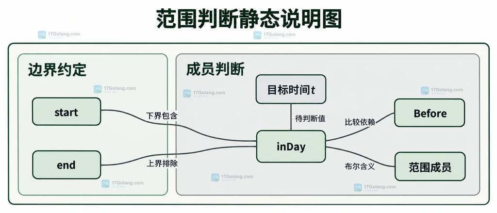 inDay依赖开始边界、排他结束边界和目标时间点的静态关系