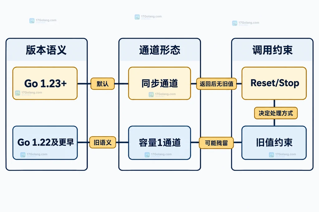 Go版本与Timer通道语义的静态关系