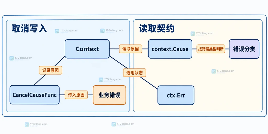 WithCancelCause、CancelCauseFunc、Cause 与 Err 的静态关系
