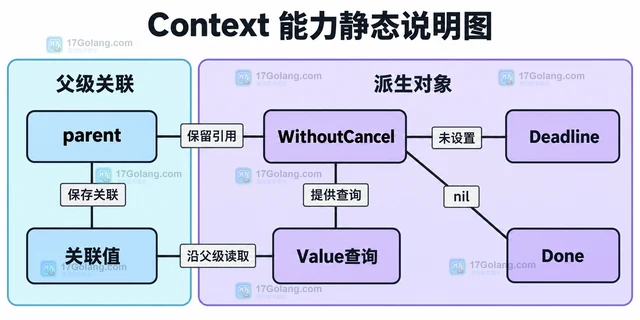 Go context 怎样只传值但不继承截止时间
